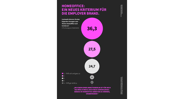 Homeoffice wird zum Kriterium bei der Wahl des Arbeitgebers - Homeoffice ist ein entscheidendes Argument bei der Arbeitgeberwahl - Quelle: IU